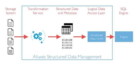 Alluxio Structured Data Management workflow