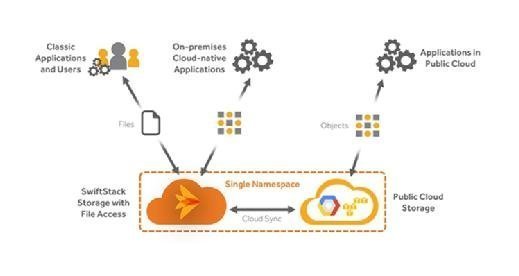 Diagram of SwiftStack storage