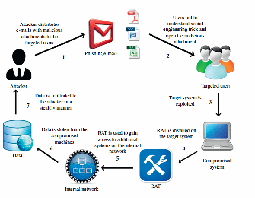Figure 3.1: Spear phishing attack model use to launch targeted attacks.