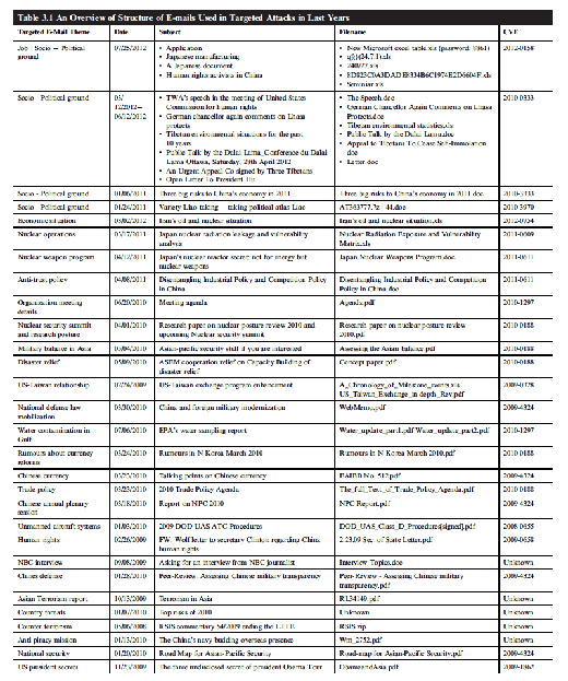 Table 3.1 An Overview of Structure of E-mails Used in Targeted Attacks in Last Years