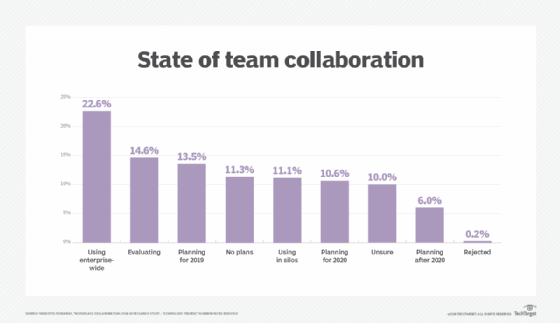Nemertes Research on collaboration from 2019 interviews with 631 IT leaders