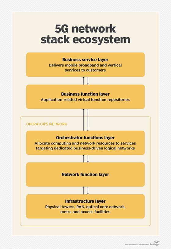 layers of 5g network architecture 