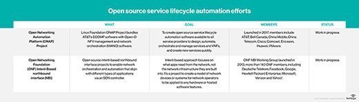 Open source service lifecycle automation efforts