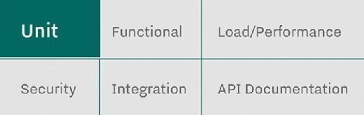 Of the six types of tests listed here, unit testing is the foundation.