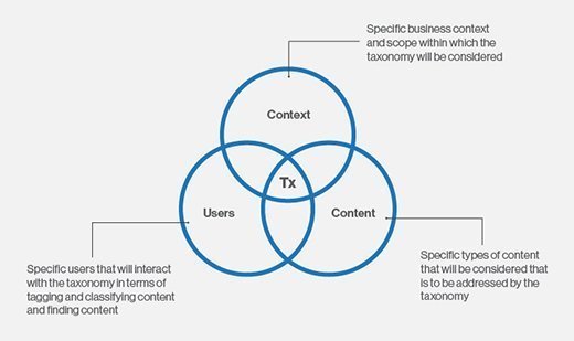 Building a taxonomy