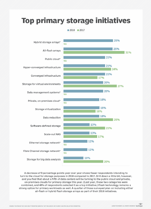 Top primary storage initiatives 2017 vs. 2018