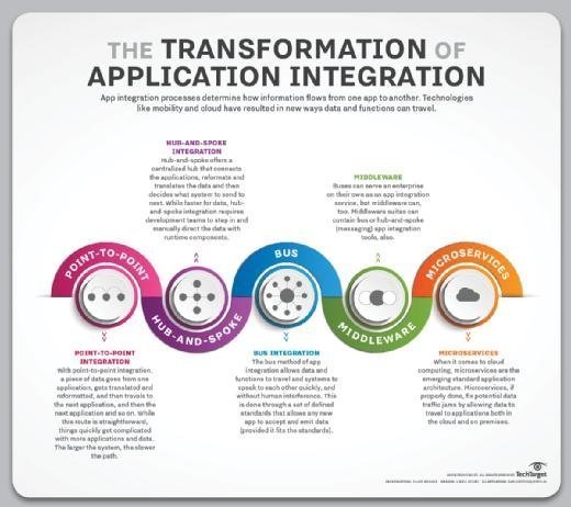 Application integration options
