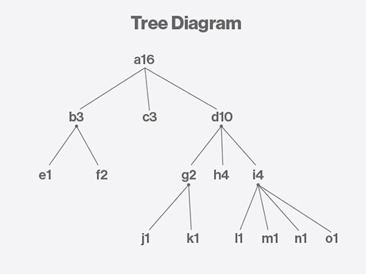 The branches of a tree diagram.