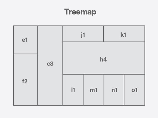 The nested rectangles of a treemap.