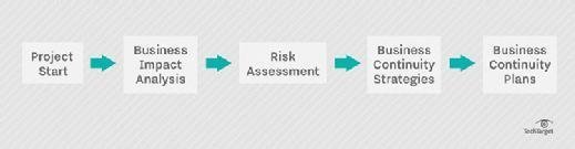 business impact analysis, risk assessment, business continuity