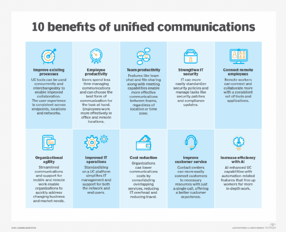 Benefits of unified communications