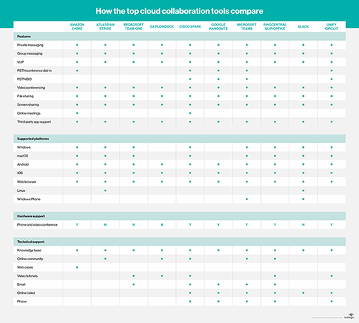 Collaboration tool comparison 