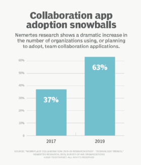Collaboration application adoption nearly doubles in less than two years.