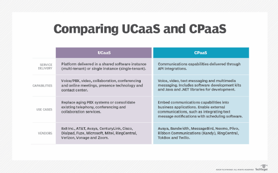 Comparing UCaaS and CPaaS