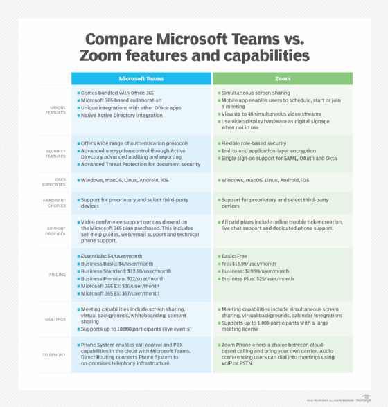 Chart comparing Teams vs. Zoom