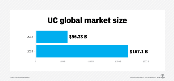 UC market worth