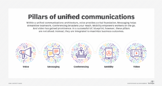 unified communications chart