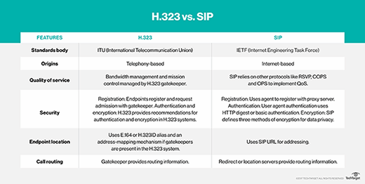 Comparing H.323 and SIP