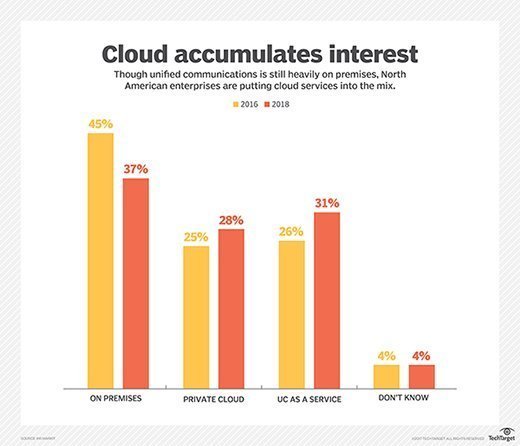 cloud-based UC adoption