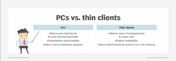 A comparison between PCs and thin clients.
