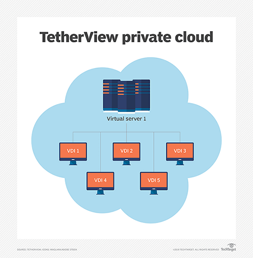 TetherView's private cloud