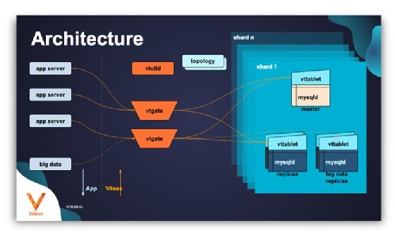 Diagram of Vitess cloud-native database architecture