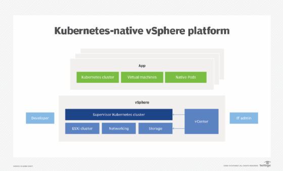 Kubernetes-native vSphere platform