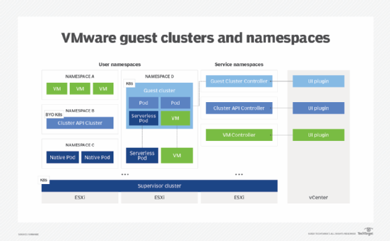 VMware namespaces and clusters
