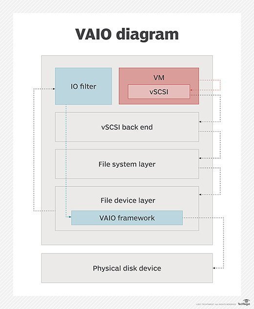 VAIO diagram example