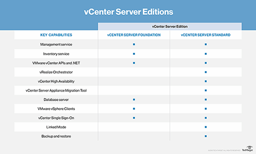 vCenter Server Editions