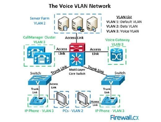 The voice VLAN setup includes IP phones, voice gateways and other VoIP equipment placed in their own network.
