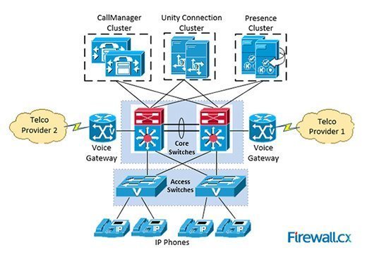 VoIP components usually connect using redundant links to the core layer switches
