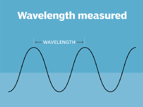Wavelength measurement