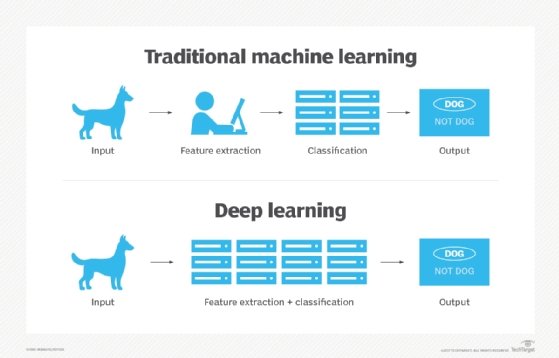 Deep learning vs. machine learning