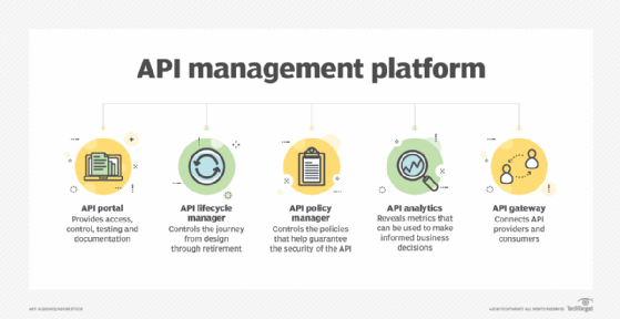 List of five key functions of an API management platform.