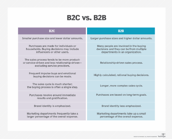B2B vs. B2C comparison table