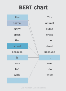 Diagram showing how BERT identifies meanings of words