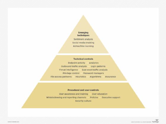 Insider threat security controls pyramid