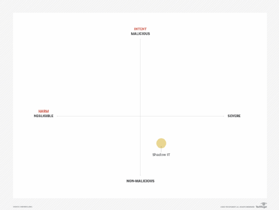 Insider threat matrix shadow IT example