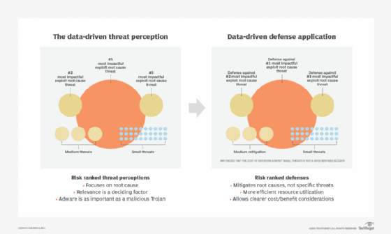 Insider threat data-driven defense