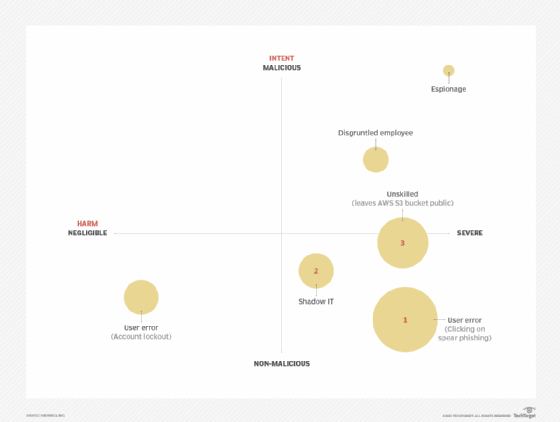 Insider threat matrix prioritized