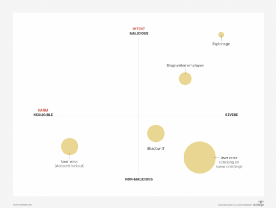Insider threat matrix