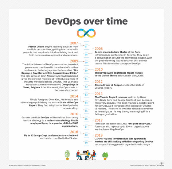 timeline history of devops