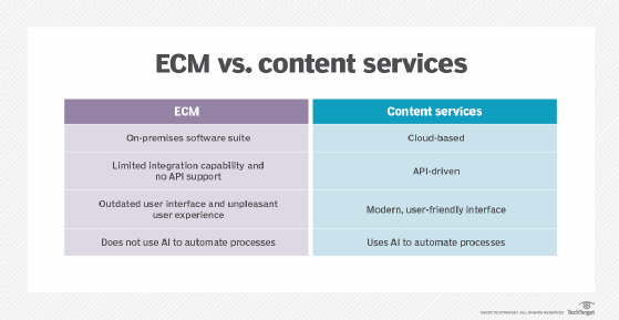 A comparison of enterprise content management platforms and content services