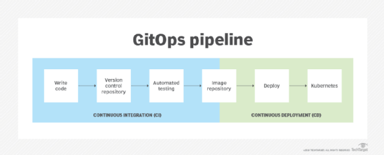 An example of a GitOps pipeline.