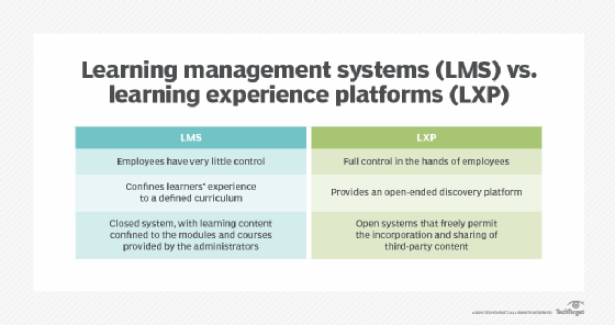 Image that compares a traditional learning management system (LMS) with a self-directed learning experience platform (LXP). 