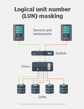 Chart of LUN masking