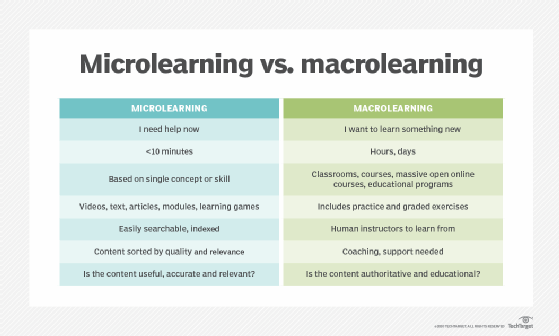 A table comparing microlearning to macrolearning.