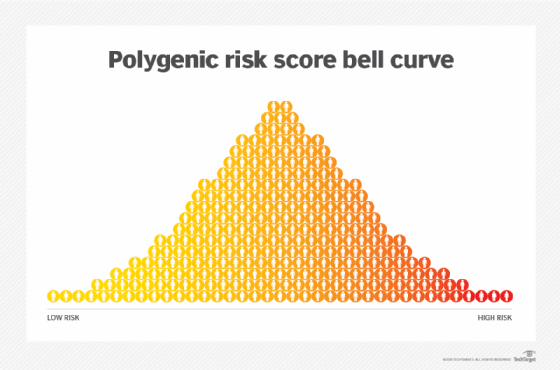 An example image of a polygenic risk score bell curve