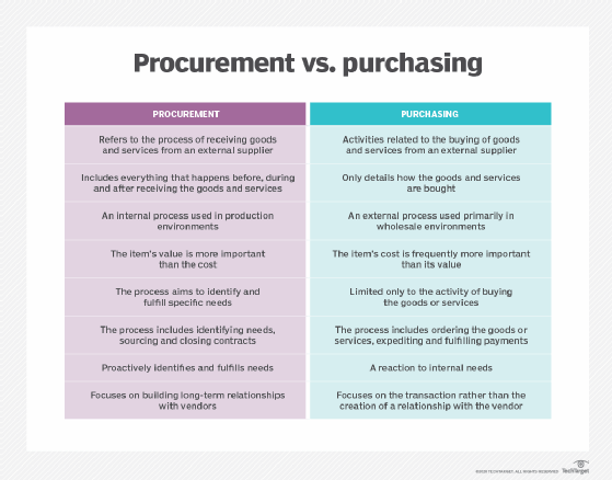 procurement vs. purchasing
